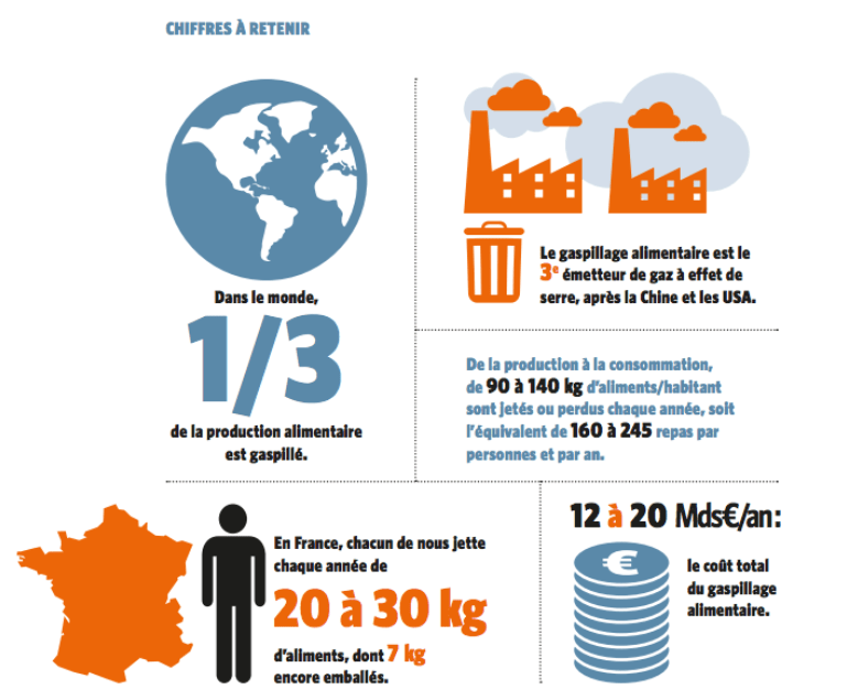 gaspillage, L&#8217;Etat dit &#8220;Stop&#8221; au gaspillage alimentaire avec une loi qui va tout changer, Made in Marseille