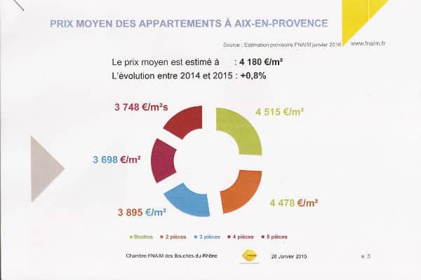 immobilier, [Immobilier] Le marché reprend des couleurs à Marseille et Aix, Made in Marseille