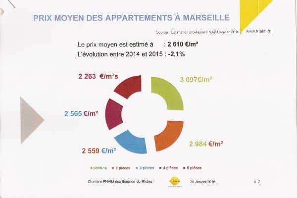 marché, [Immobilier] Le marché reprend des couleurs à Marseille et Aix, Made in Marseille