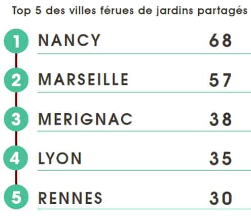 jardins partagés, Marseille dans le top 3 français des villes avec le plus de jardins partagés !, Made in Marseille