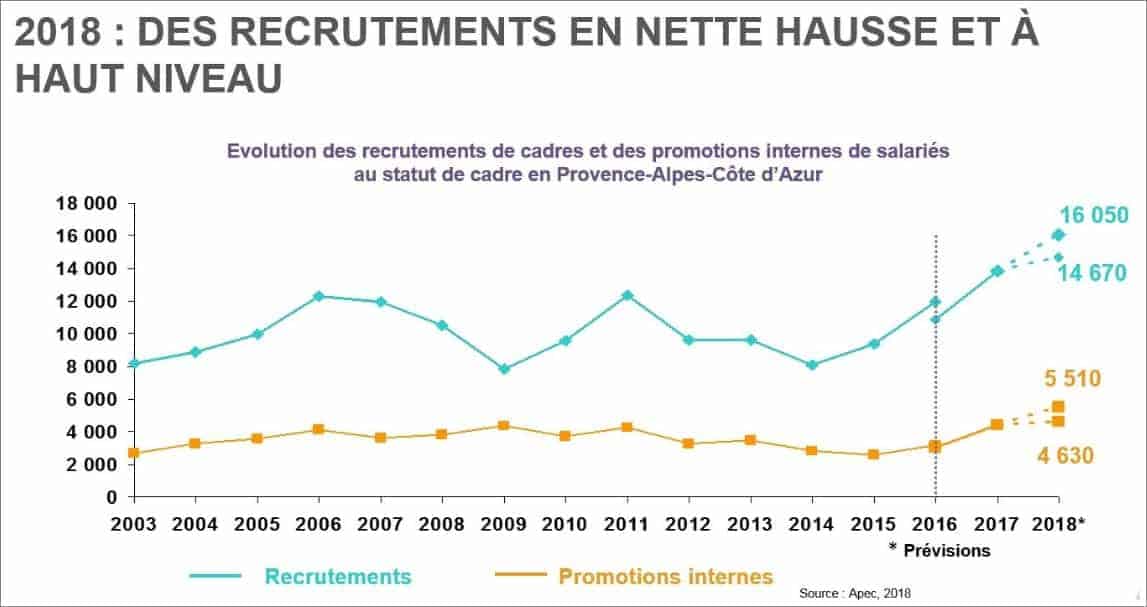 , Emploi – Les cadres toujours plus recherchés dans la région PACA en 2018, Made in Marseille