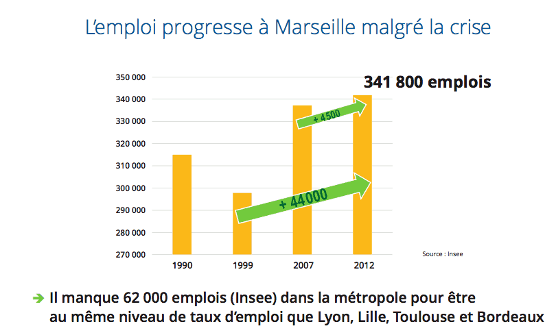 , Quelles sont les 18 propositions des élus marseillais de tous bords pour booster l’emploi ?, Made in Marseille