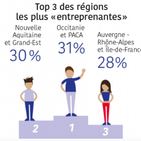 , Enquête – La région PACA attire le plus d’entrepreneurs en France, Made in Marseille
