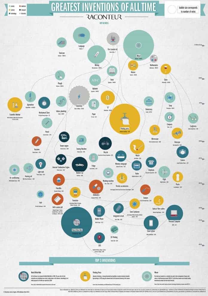 plus-grandes-inventions-histoire-monde