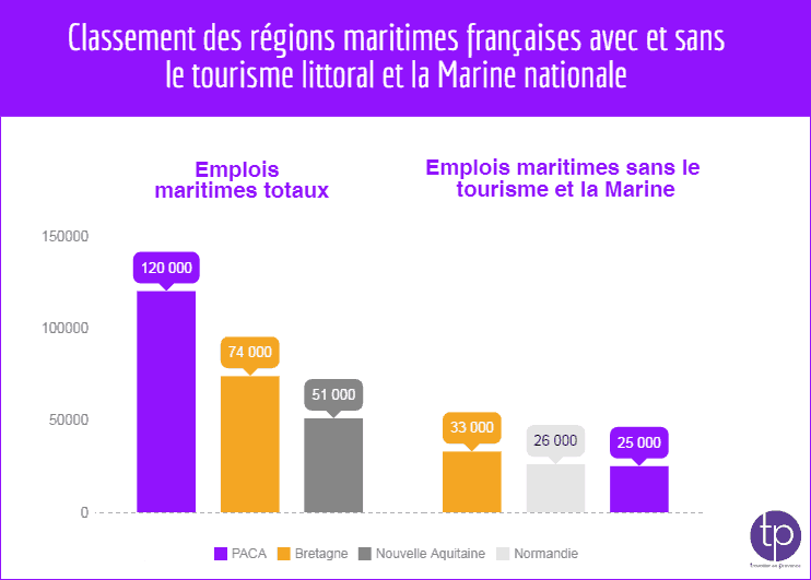 , PACA, première région maritime française avec 120 000 emplois, Made in Marseille