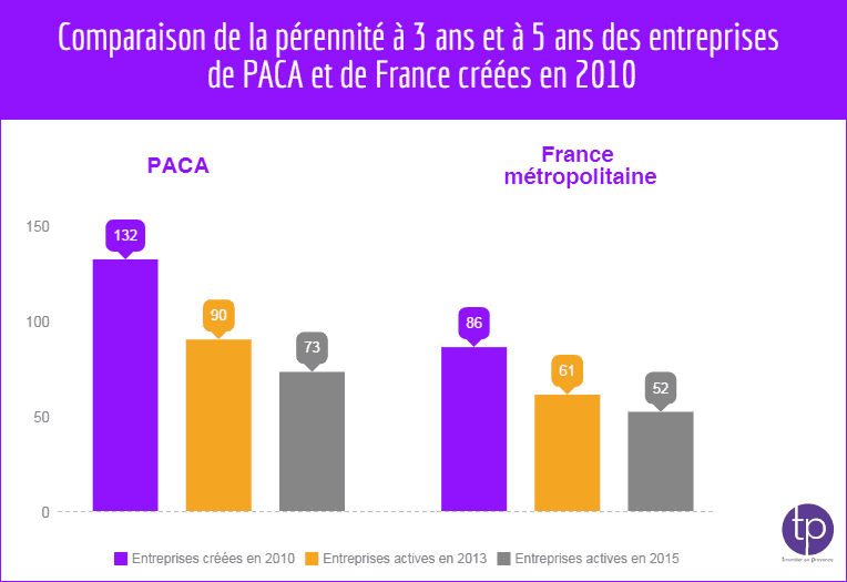 , La région PACA parmi les plus dynamiques en termes de création d’entreprise, Made in Marseille