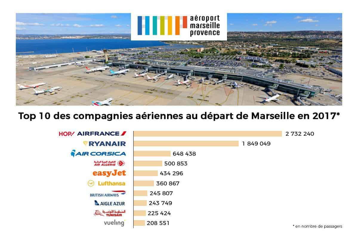, Un record de fréquentation pour l&rsquo;aéroport Marseille Provence en 2017, Made in Marseille