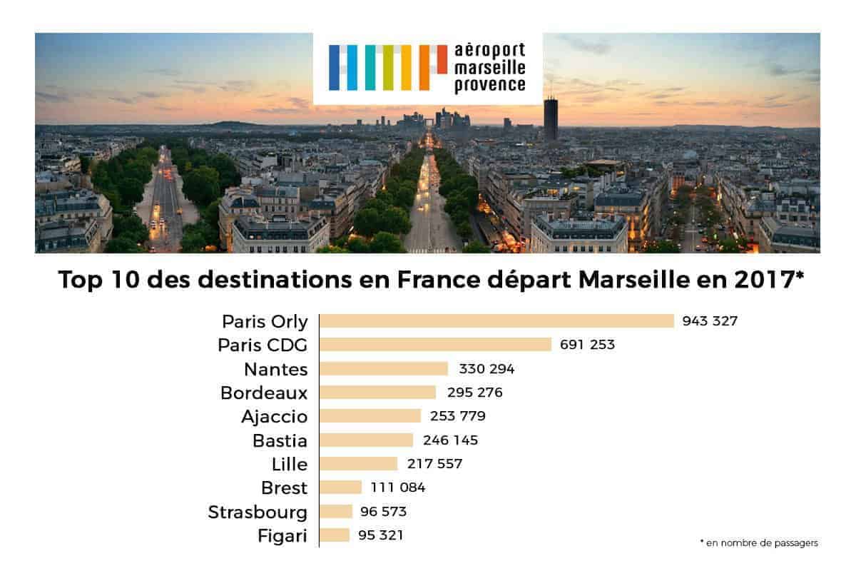 , Un record de fréquentation pour l&rsquo;aéroport Marseille Provence en 2017, Made in Marseille