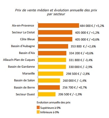Marseille, [Immobilier] Le prix au m² en baisse à Marseille sauf dans le 8e, c&rsquo;est le moment d&rsquo;acheter, Made in Marseille