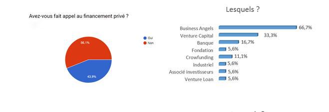 , Comment les Business angels viennent en aide aux startups innovantes, Made in Marseille
