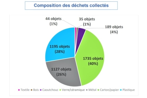 , Opération « Vieux-Port propre » : déjà 45 m3 de déchets repêchés, Made in Marseille