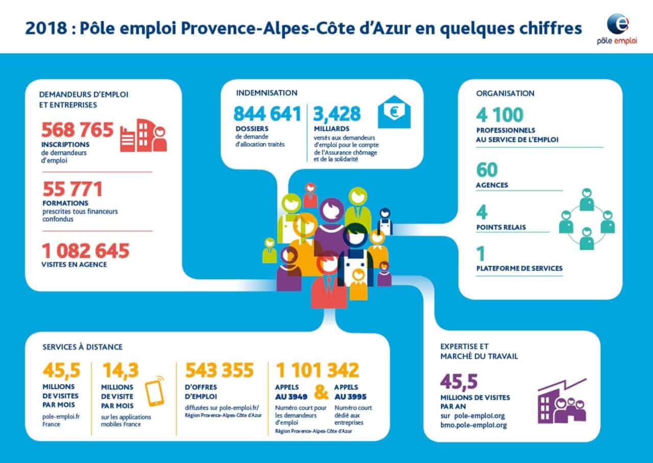 Avec un bilan positif, Pôle Emploi Paca mise sur la formation et le parrainage