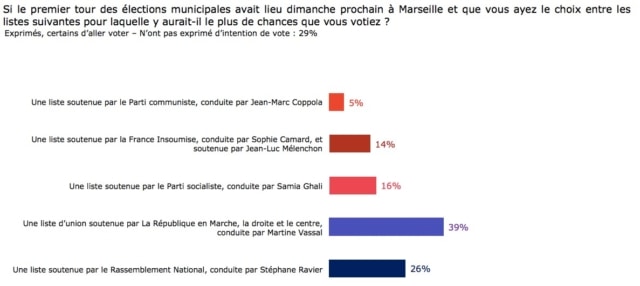 , Municipales : Martine Vassal s&rsquo;offre un sondage qui la place en tête, Made in Marseille