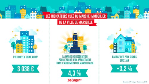 , Marseille, la moins chère des grandes métropoles pour l&rsquo;immobilier, Made in Marseille