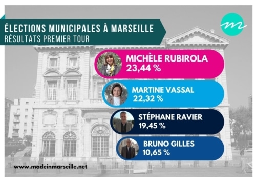 , Le second tour des municipales aura lieu « le 28 juin prochain », Made in Marseille