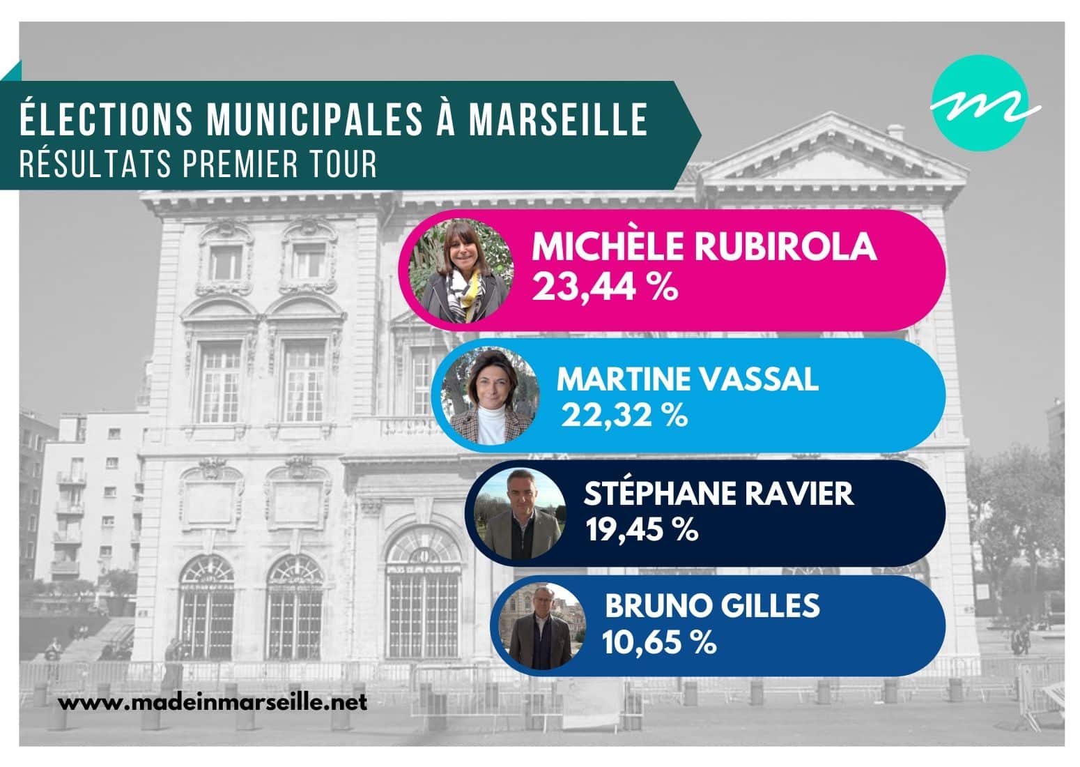 , Second tour des élections municipales en juin, l&#8217;avis des candidats marseillais, Made in Marseille