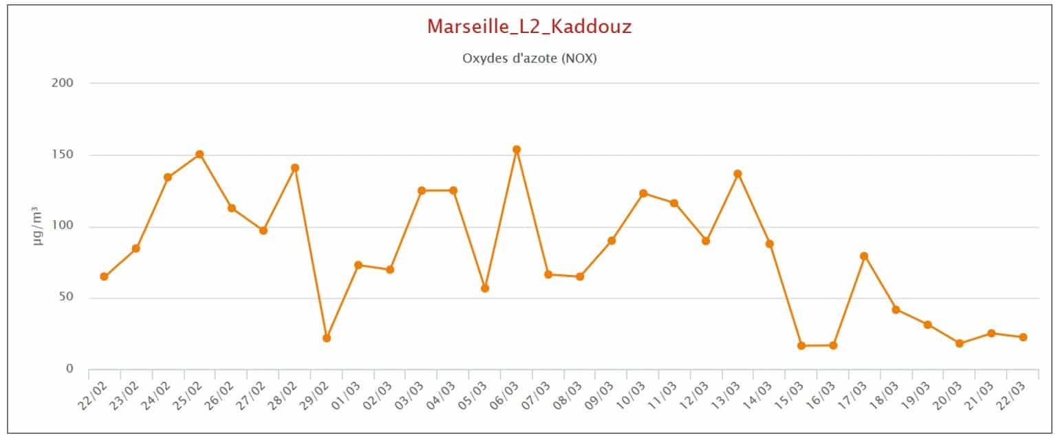 , Les effets du confinement sur la pollution de l&#8217;air à Marseille, Made in Marseille