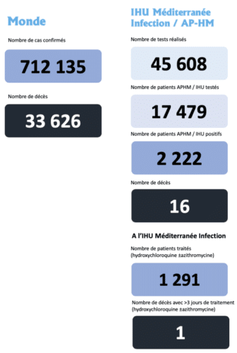 , Covid-19 &#8211; Les nouveaux chiffres de l&#8217;IHU Méditerranée Infection, Made in Marseille