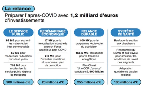 , La Région Sud annonce un plan de 1,4 milliard pour faire face aux conséquences du Covid-19, Made in Marseille