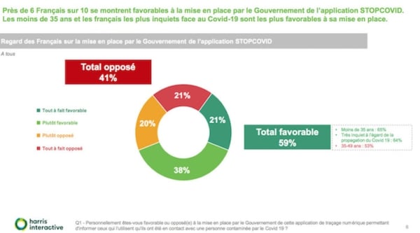 , Six Français sur dix sont favorables à l&rsquo;application StopCovid, Made in Marseille