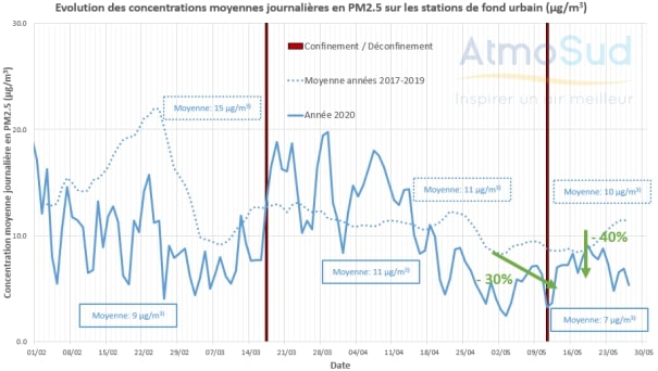 , Déconfinement : Le retour de la pollution, mais toujours inférieur aux années précédentes, Made in Marseille