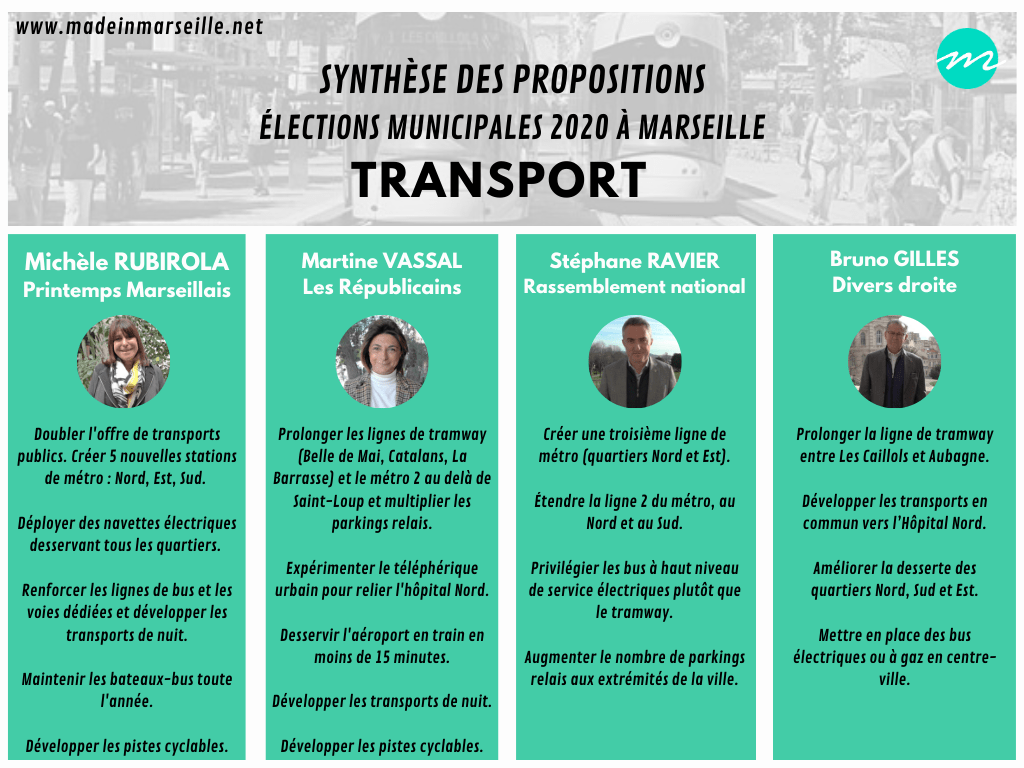 , Élections municipales 2020 : La synthèse des programmes des candidats à Marseille, Made in Marseille