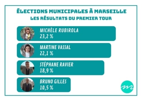 , 3e tour : l&rsquo;élection du maire de Marseille pourrait se tenir vendredi 3 juillet, Made in Marseille