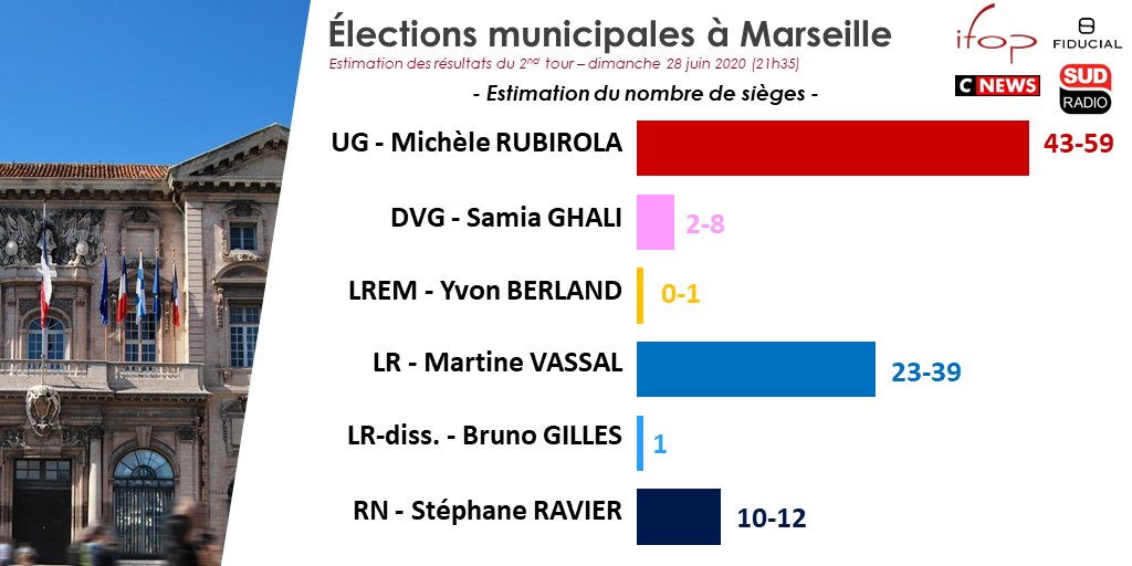 , Municipales : Un nouveau sondage place le Printemps marseillais largement en tête, Made in Marseille