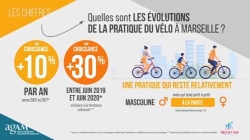 , La Ville et la Métropole cherchent une vision commune pour le développement du vélo à Marseille, Made in Marseille