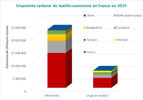, Fabriquer en France réduirait de moitié l’empreinte carbone du textile, Made in Marseille