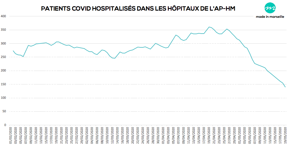 , La courbe de l&#8217;épidémie de Covid en forte baisse à Marseille, Made in Marseille