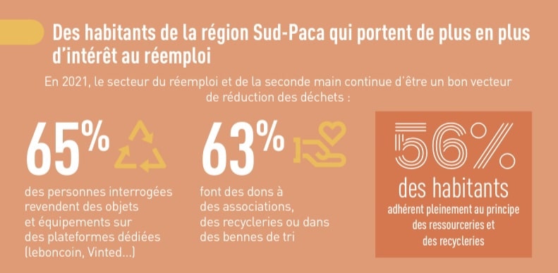 , La réduction des déchets :  priorité nationale pour 87% des habitants de la région, Made in Marseille