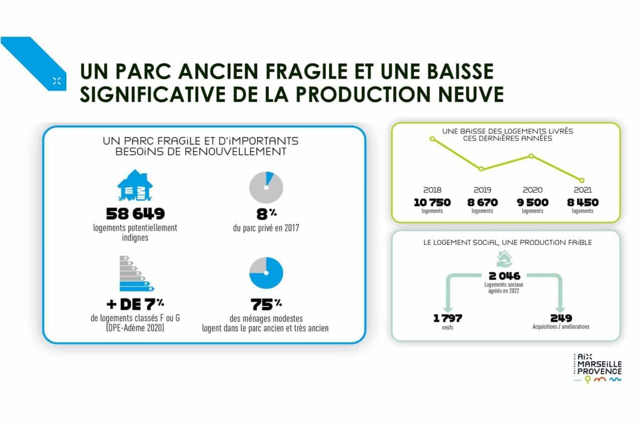 logements, La Métropole veut augmenter de 17 % la production annuelle de logements, Made in Marseille