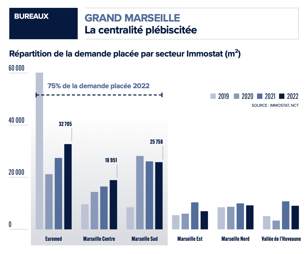marché de bureaux, L&rsquo;immobilier de bureaux conforte sa bonne dynamique à Marseille, Made in Marseille