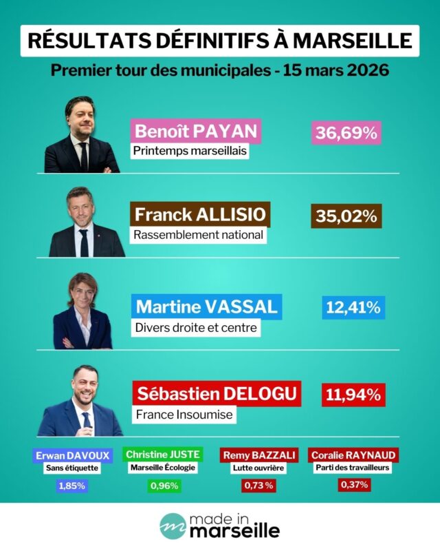 r&eacute;sultats Marseille, Municipales : les r&eacute;sultats d&eacute;finitifs &agrave; Marseille et dans les mairies de secteurs, Made in Marseille
